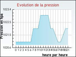 Evolution de la pression de la ville Saint-Maurice-d'Ardche